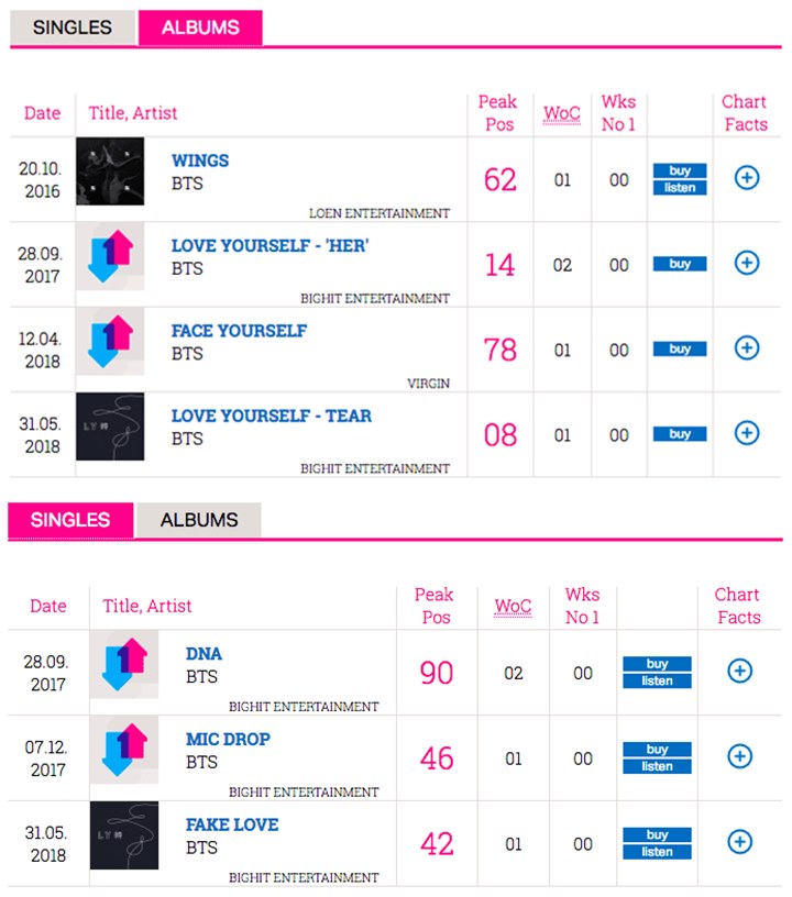 BTS Pecahkan Rekor Sendiri Lewat Penjualan Album \'Love Yourself: Tear\' di Chart Inggris
