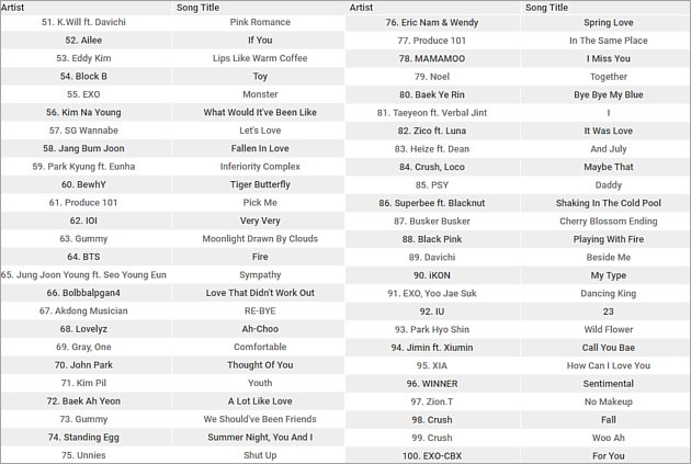 Chart Melon Rilis Top 100 Songs Sepanjang 2016, Ada Siapa Saja?