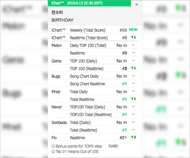 Resmi Debut Solo, Lagu Jeon Somi \'Birthday\' Sukses Raih Posisi Atas Chart Realtime Situs Musik
