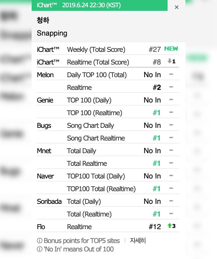 Comeback Dengan \'Snapping\', Kim Chung Ha Sukses Rajai Chart Situs Musik Korea
