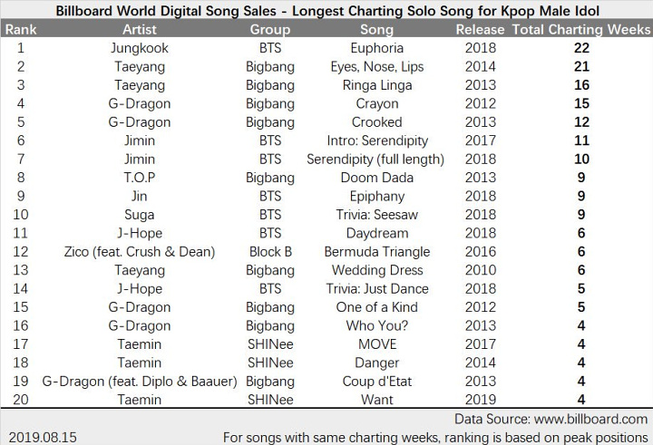 Lagu Solo Jungkook BTS \'Euphoria\' Berhasil Pecahkan Rekor 5 Tahun Milik Taeyang Big Bang