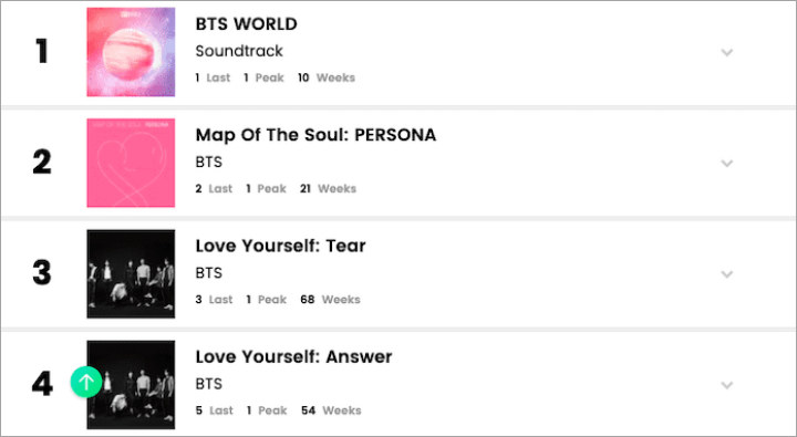 BTS Jadi Artis Pertama Yang Sukses Dominasi 4 Tempat Teratas Di Chart World Albums Billboard
