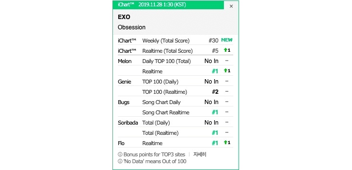 EXO Dominasi Chart Domestik dan Internasional Lewat Album Comeback \'Obsession\'