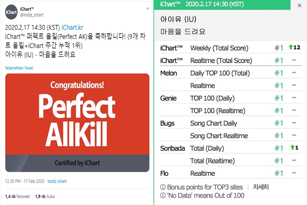 OST \'Crash Landing On You\' Oleh IU Sukses Jadi Lagu Kedua Yang Capai Perfect All Kill Di Tahun 2020