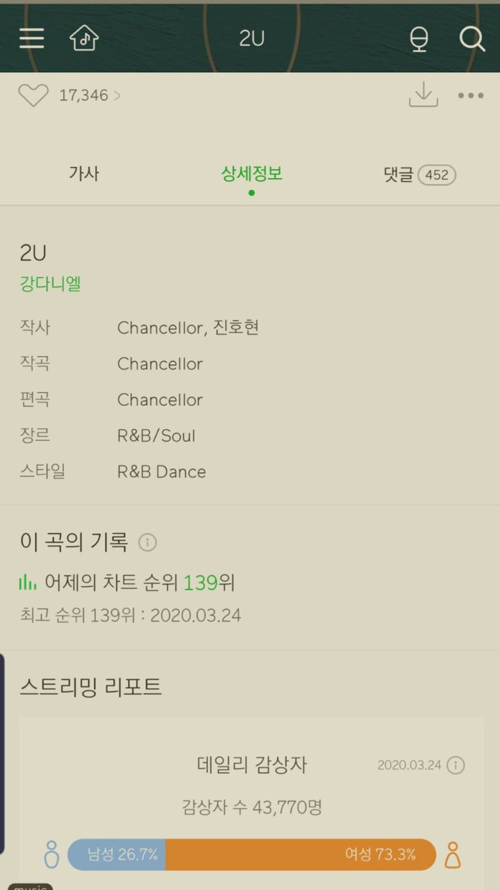 Netizen Komentari Lagu \'2U\' Milik Kang Daniel yang Raih Ranking 139 dalam Sehari Rilis