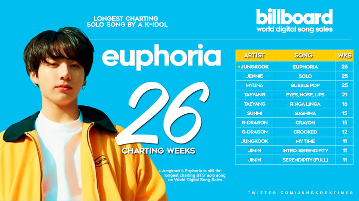 Lagu Solo Jungkook BTS \'Euphoria\' Cetak Rekor Di Chart Billboard World Digital Song Sales