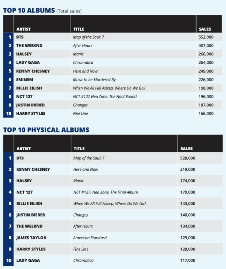BTS Kalahkan The Weeknd dan Lady Gaga, Sukses Jual Album Terbanyak di Amerika
