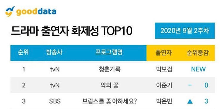 Park Bo Gum, Lee Jun Ki dan Park Eun Bin Top3 Daftar Aktor Drama Yang Jadi Hot Topik