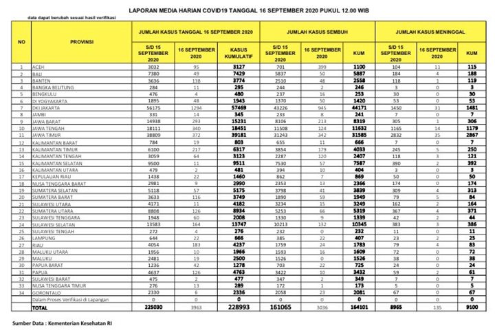 Kasus Corona Harian RI Pecah Rekor Nyaris Tembus 4 Ribu, Ini Data Selengkapnya-2