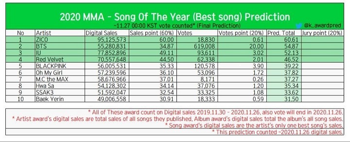 Melon Music Awards 2020: Lagu Milik Zico Ini Dipertanyakan Kenapa Tak Menang Meski Populer