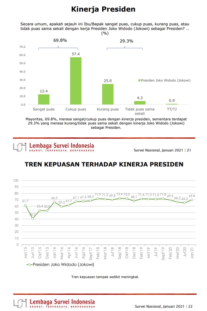 Masih \'Dihajar\' Wabah Corona, Tingkat Kepuasan Publik ke Jokowi Malah Meningkat Menurut LSI-1