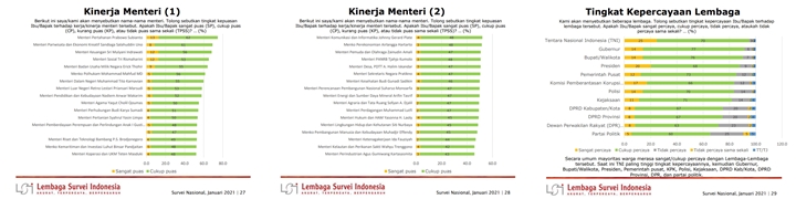 Masih \'Dihajar\' Wabah Corona, Tingkat Kepuasan Publik ke Jokowi Malah Meningkat Menurut LSI-2