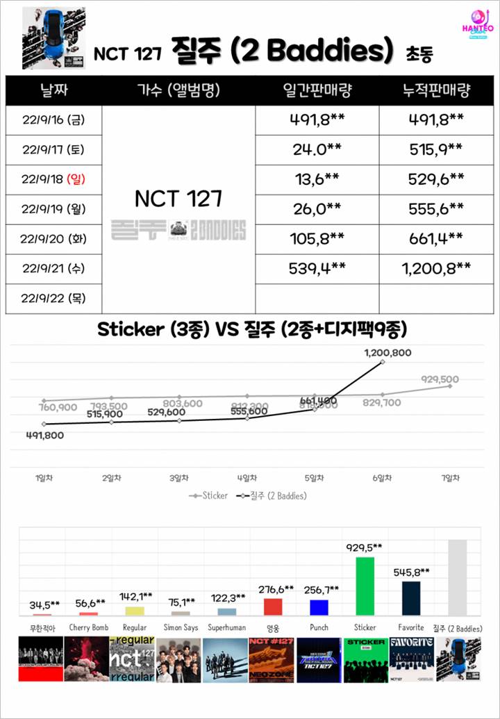 Perbandingan Penjualan Album Fisik NCT 127 dan BLACKPINK di Minggu Pertama, Cuma Selisih 5.000