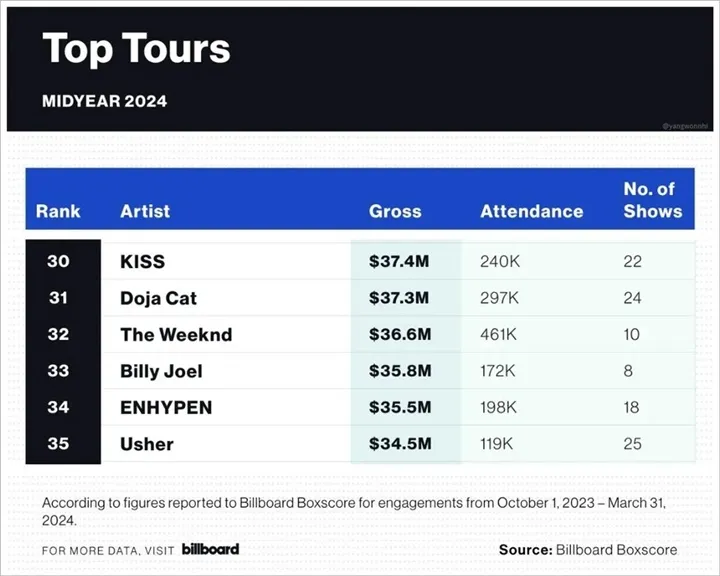 Laporan Pendapatan Tur ENHYPEN yang Sebenarnya Bikin Fans Geram