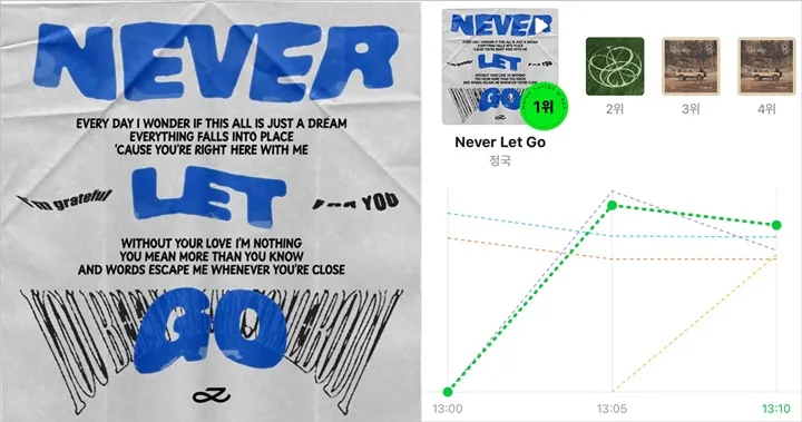 \'Never Let Go\' Jungkook BTS Tunjukkan Hasil Chart Mencengangkan di 5 Menit Pertama Rilis